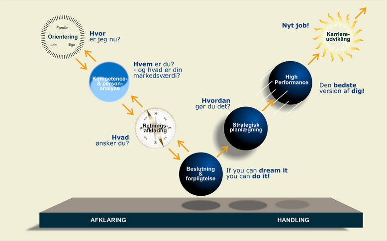 Outplacement programmet